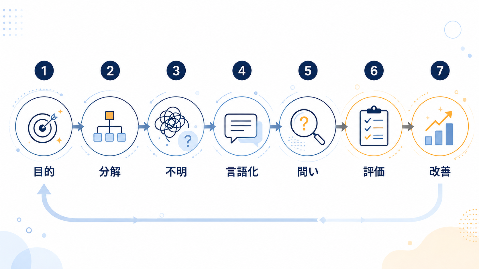 目的から問題分解、言語化、問い、評価、改善へ進むAI活用の7ステップ