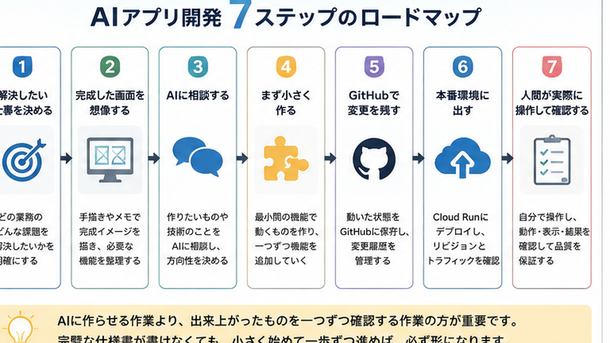 画像 AIアプリ開発を企画から人による確認まで7工程で進めるロードマップ