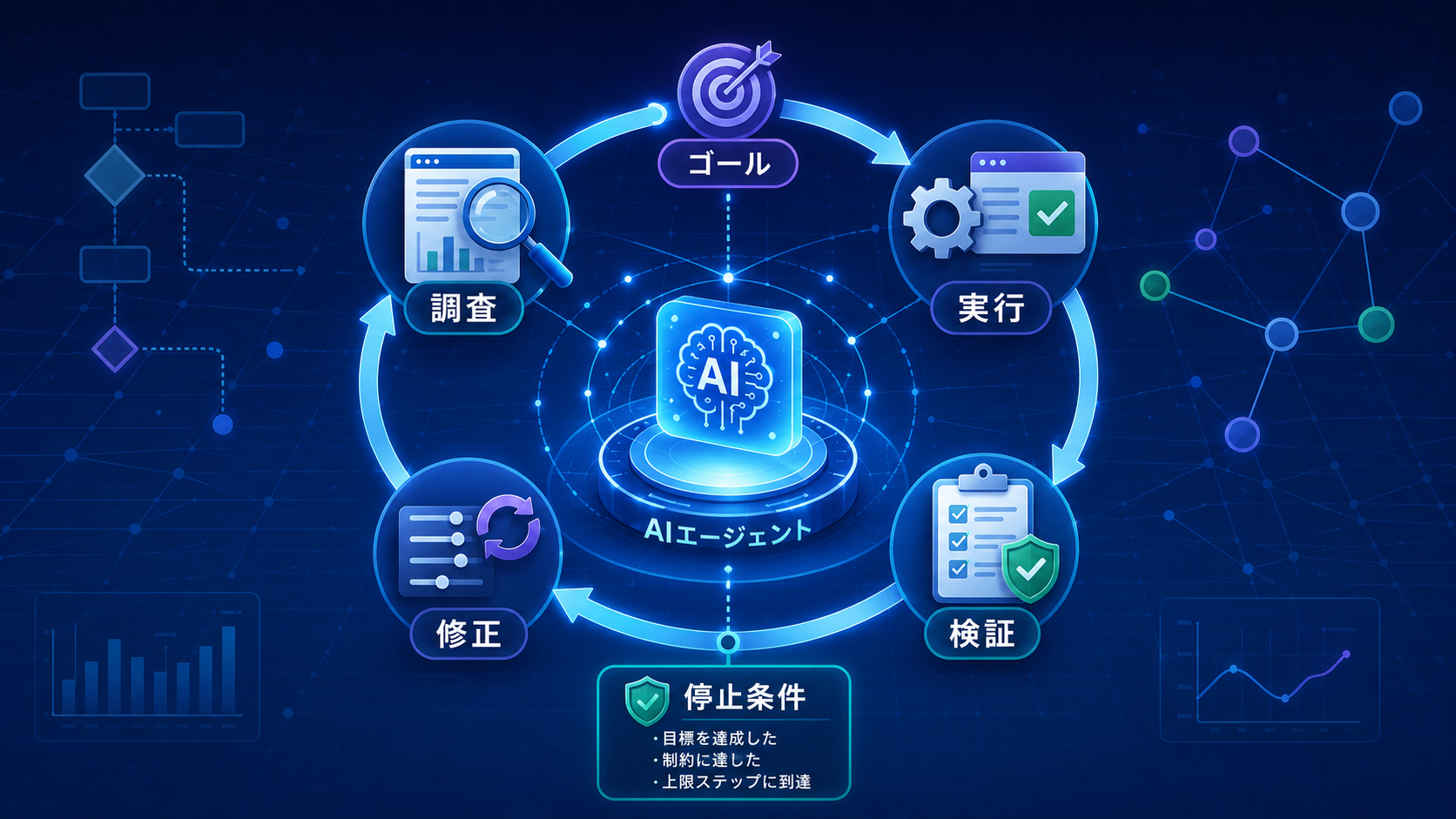 AIエージェントが調査、実行、検証、修正を繰り返す自律ループ