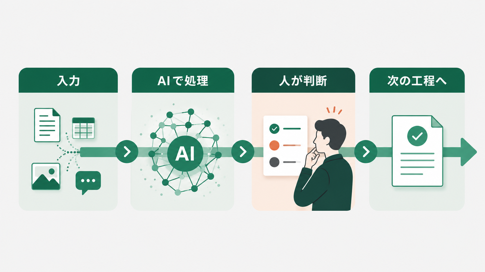 画像 入力からAI処理、人間の判断、次工程へつなぐAIワークフロー設計