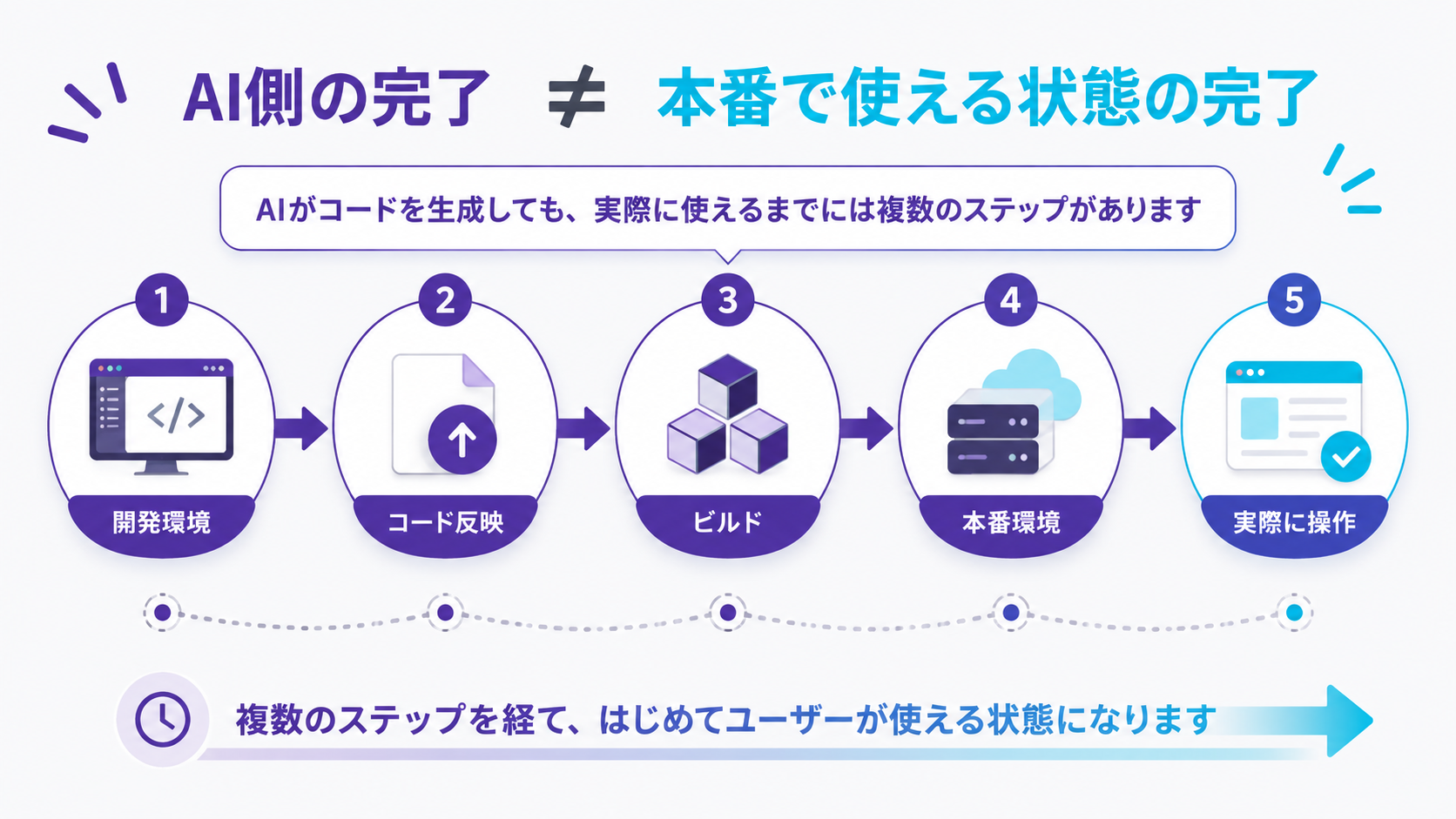 AI開発環境からコード反映、ビルド、本番環境、本番操作までの流れ