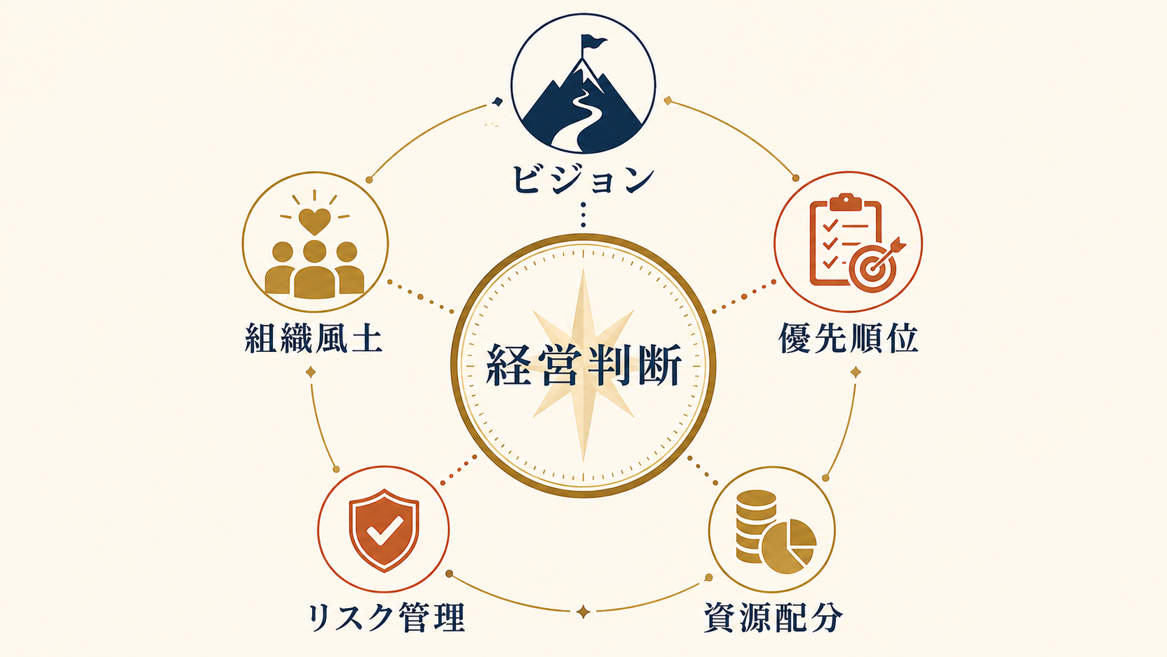 AI導入で経営者が担うビジョン、優先順位、資源配分、リスク管理、組織風土の5つの役割