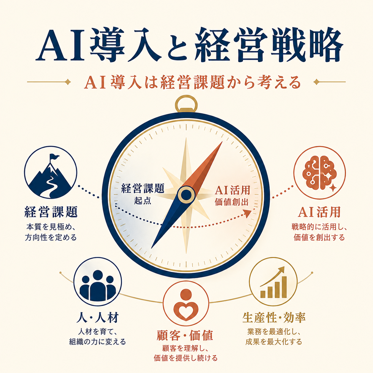 経営課題を起点にAI導入の方向性を決める経営戦略のイメージ