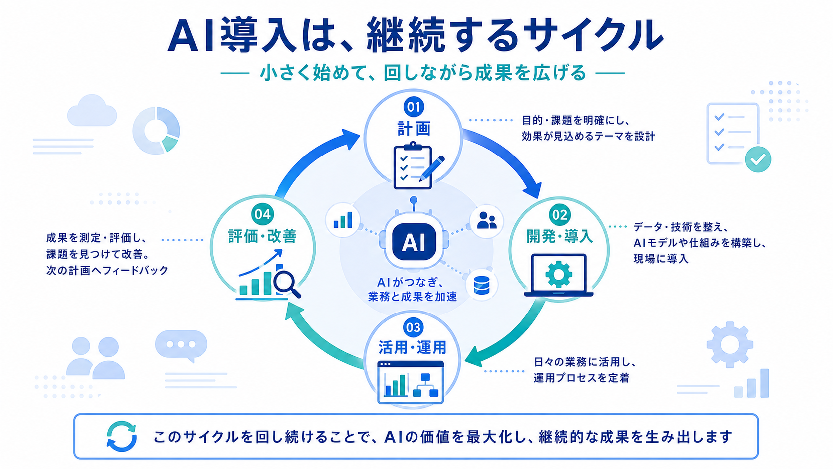 AI導入を計画、導入、活用、評価改善の循環で進める図