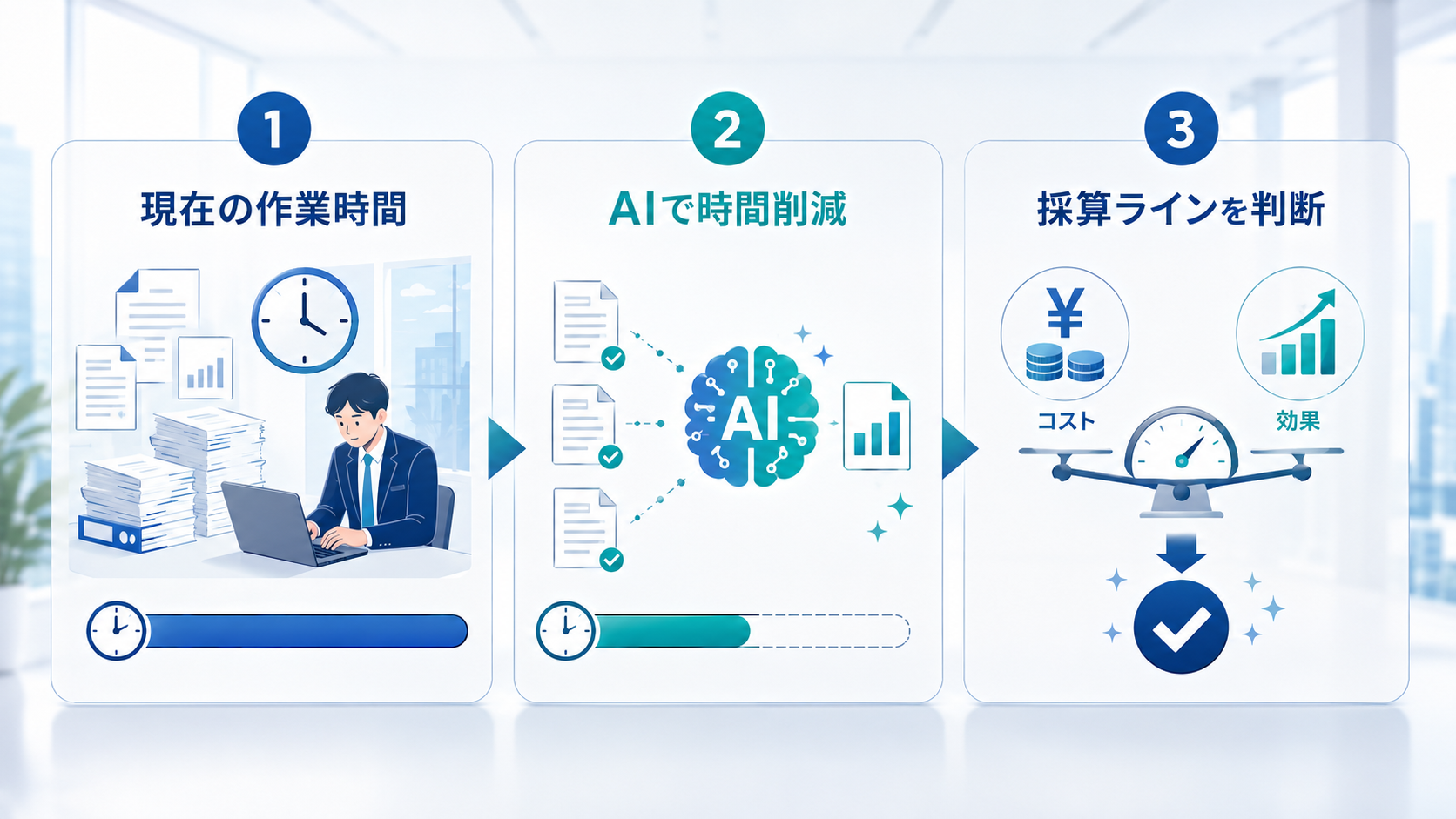 現在の作業時間からAI導入後の削減時間を算出し採算ラインを判断する流れ