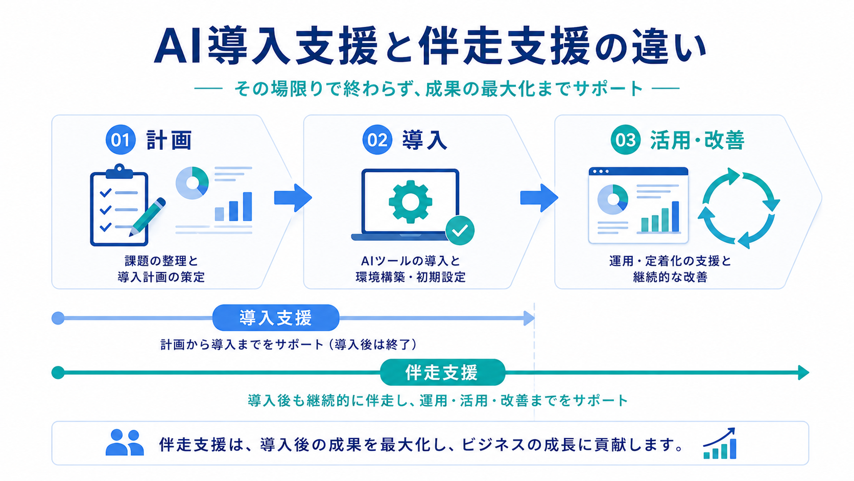 AI導入後も活用、評価、改善へ進む伴走支援の流れ