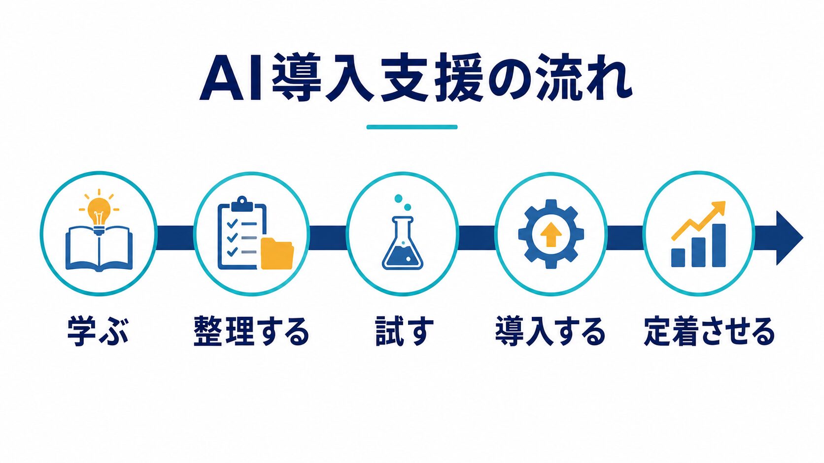 学習から課題整理、検証、導入、定着へ進むAI導入支援の流れ