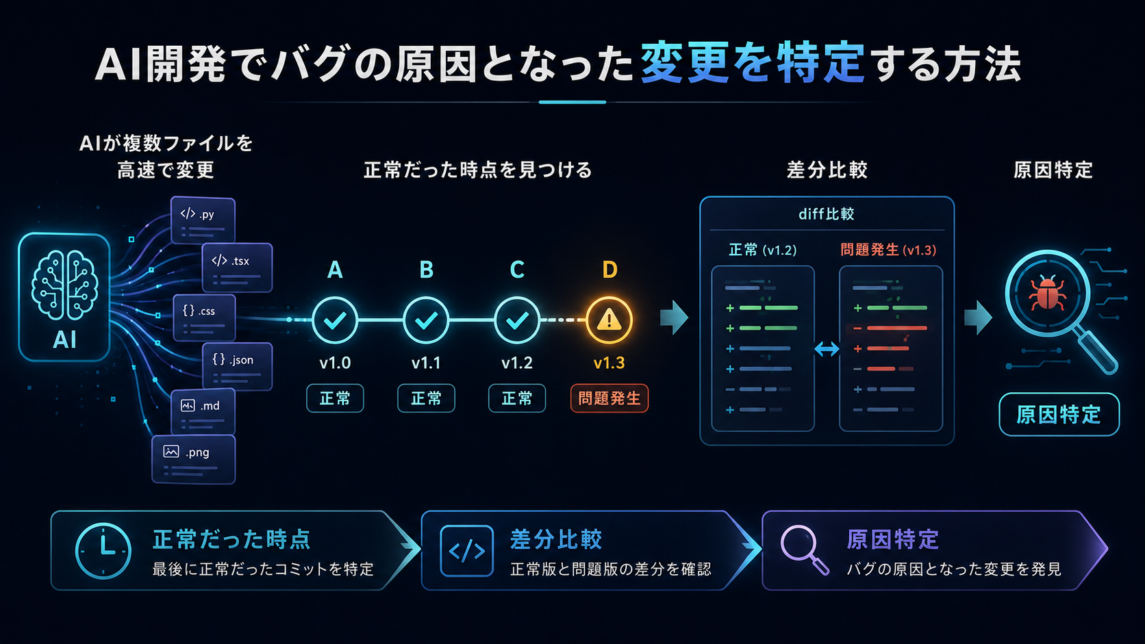 画像 AI開発の変更履歴から問題が発生した変更地点を特定する流れ