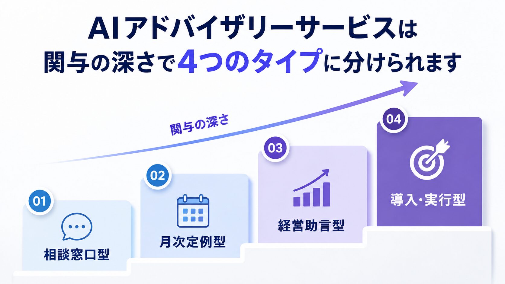 AI顧問を相談窓口型から導入実行支援型まで4種類に分類した図