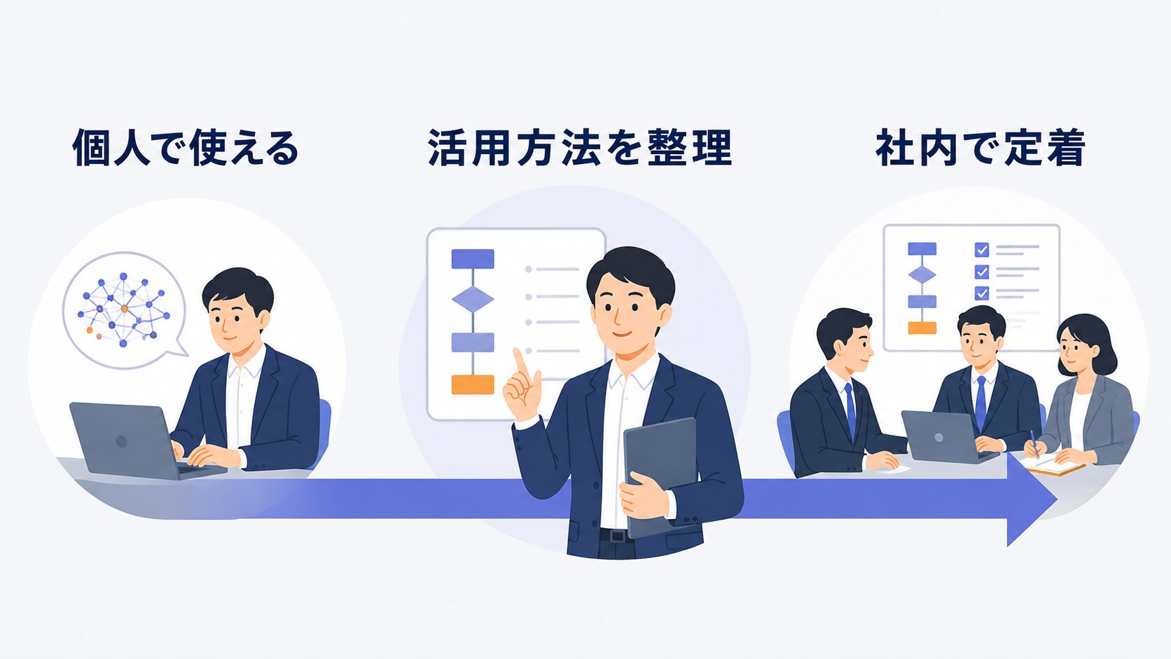 画像 個人で生成AIを使える段階から活用方法を整理し社内で定着させる段階までの3ステップを示す比較図