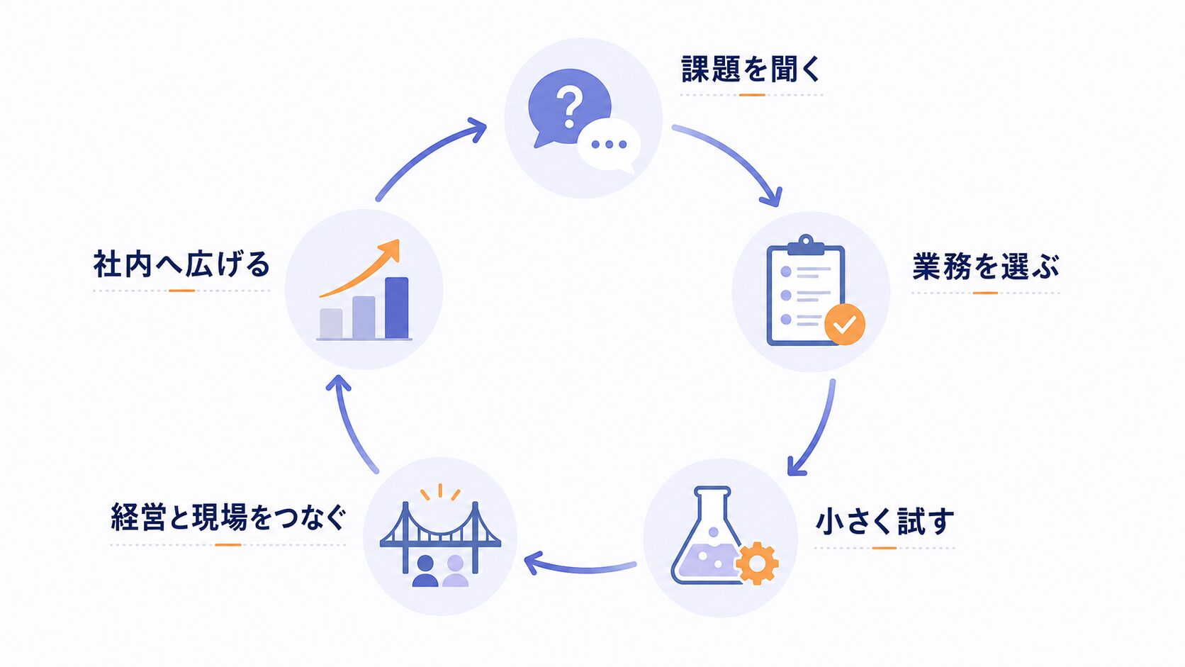 画像 現場の課題を聞く、業務を選ぶ、小さく試す、経営と現場をつなぐ、社内へ広げるという5つの能力を円形に示したフロー図