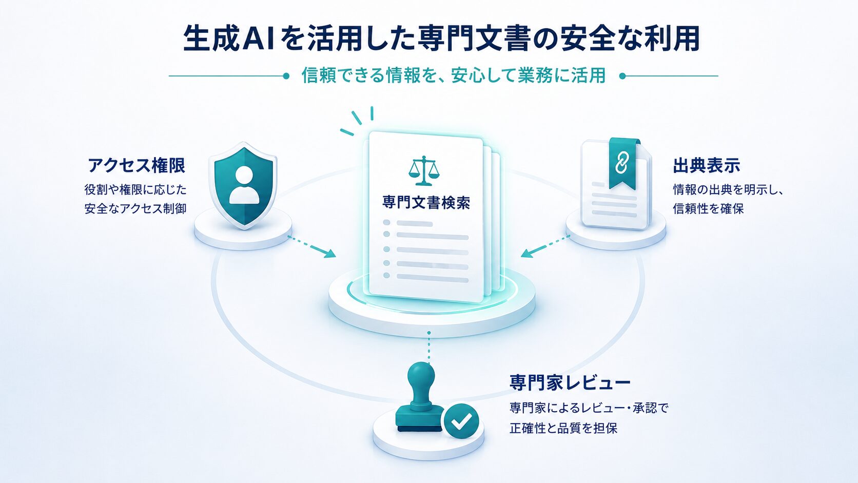 画像 専門文書をアクセス権限、出典表示、専門家レビューで安全に活用する図