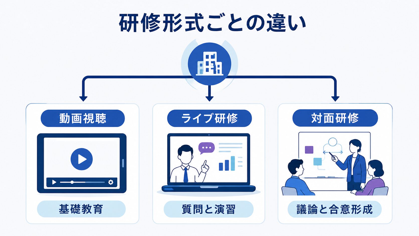 画像 動画視聴型、オンライン型、対面型の生成AI研修形式を比較した図