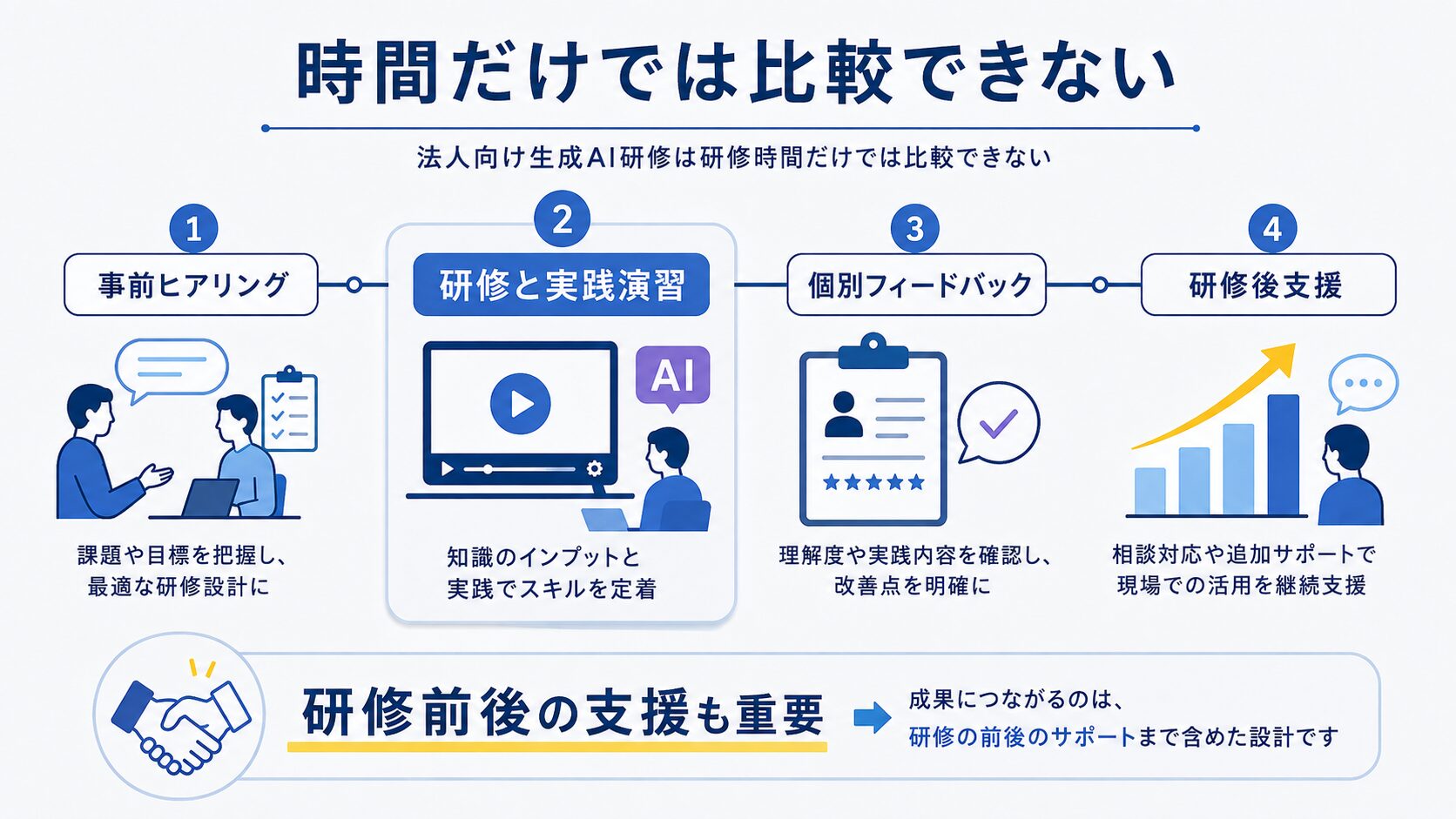 画像 事前ヒアリングから研修後支援までを含む生成AI研修の流れ