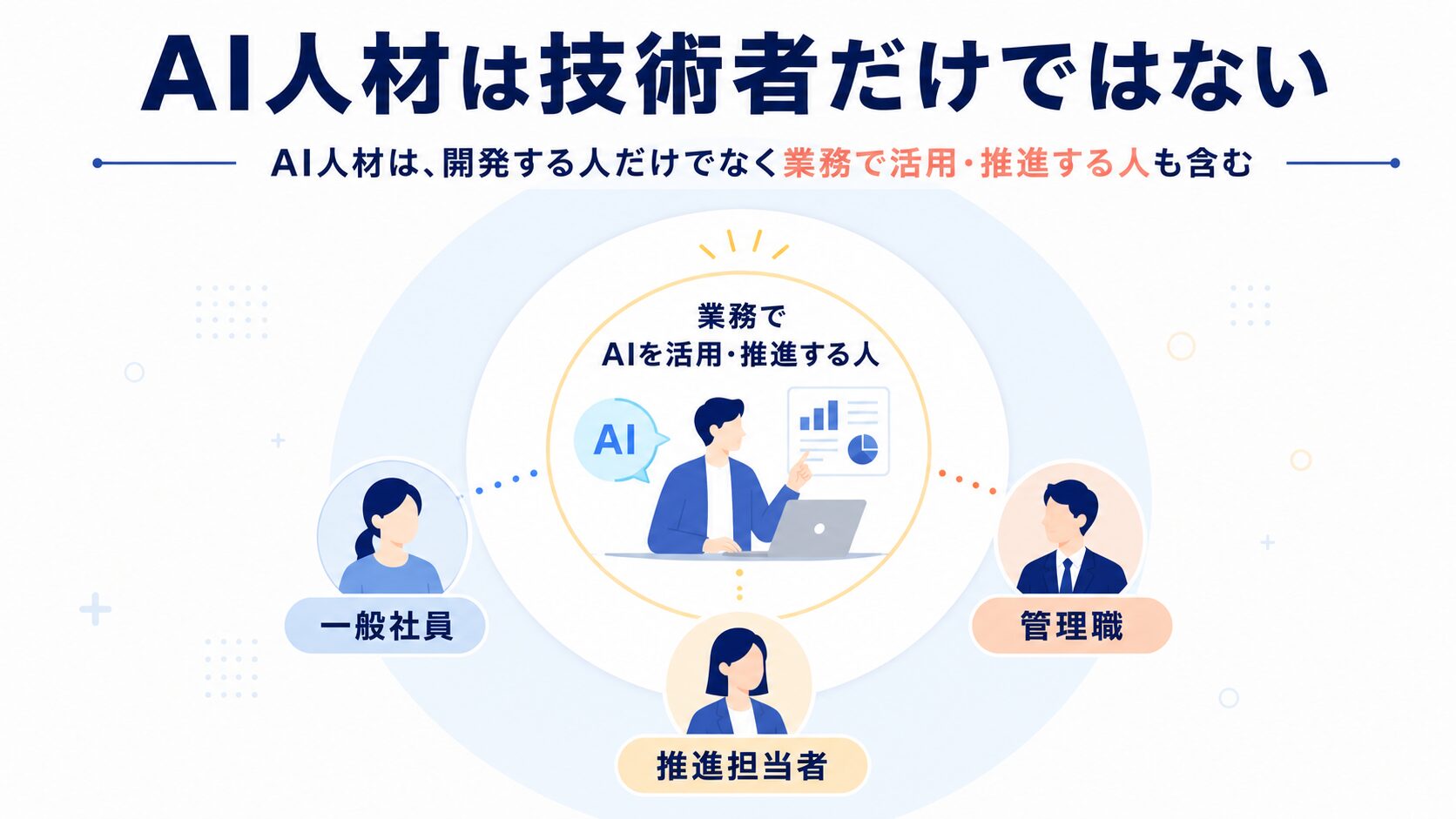 一般社員・管理職・推進担当者もAI人材に含まれることを示す概念図