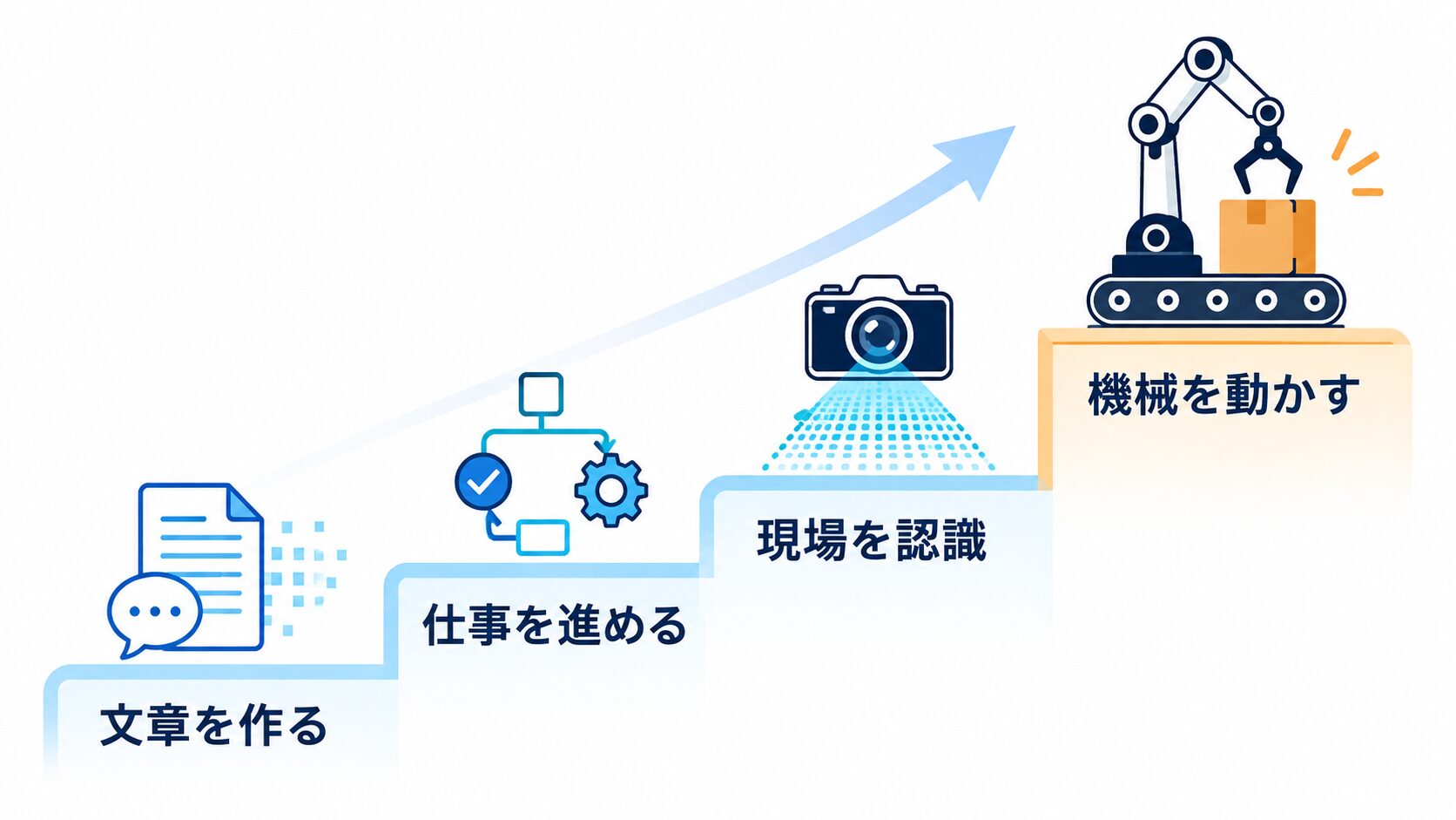 生成AIからAIエージェント、現場認識、フィジカルAIへ発展する四段階