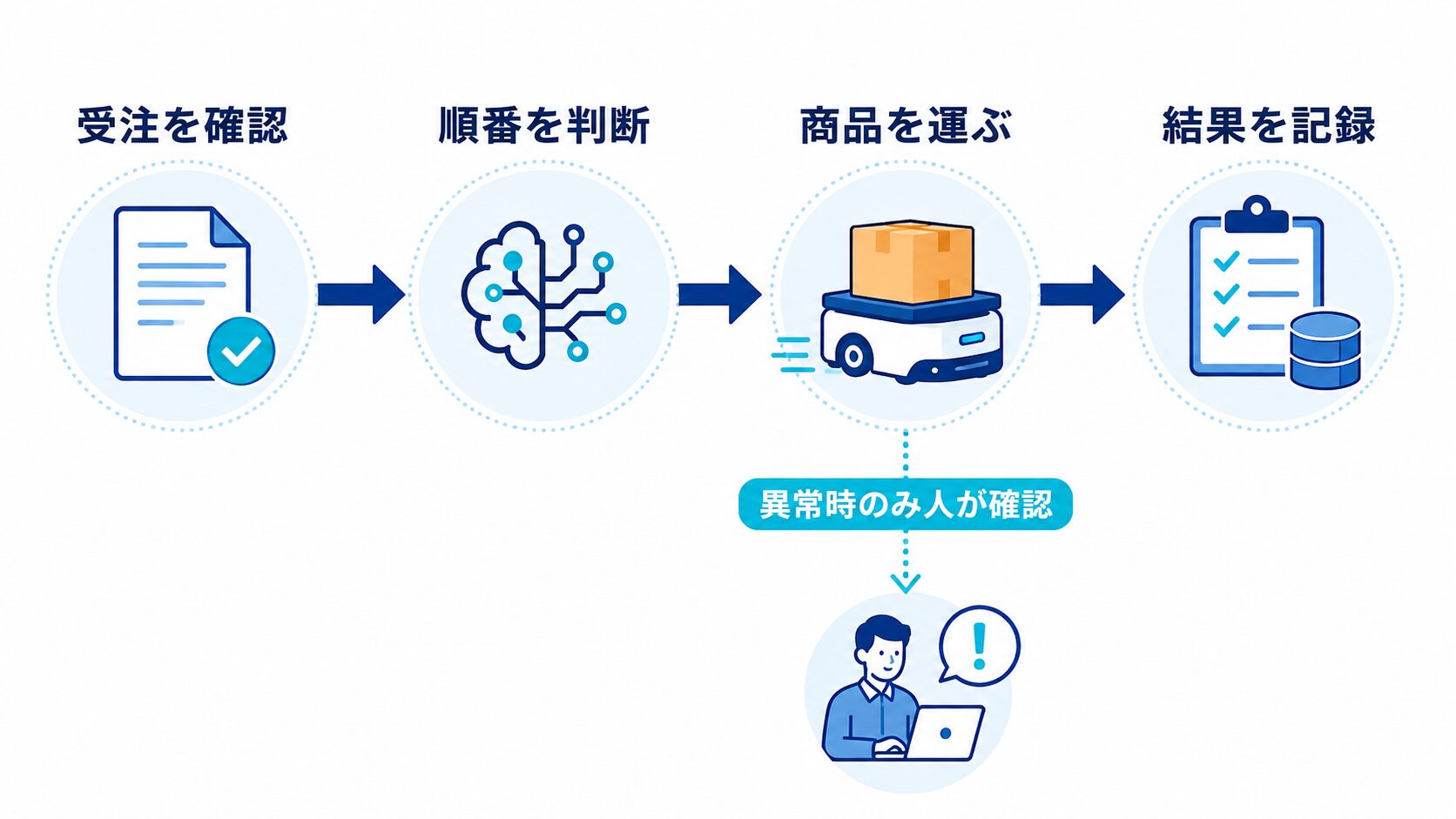 AIエージェントが出荷順を判断し搬送ロボットへ指示する物流業務フロー