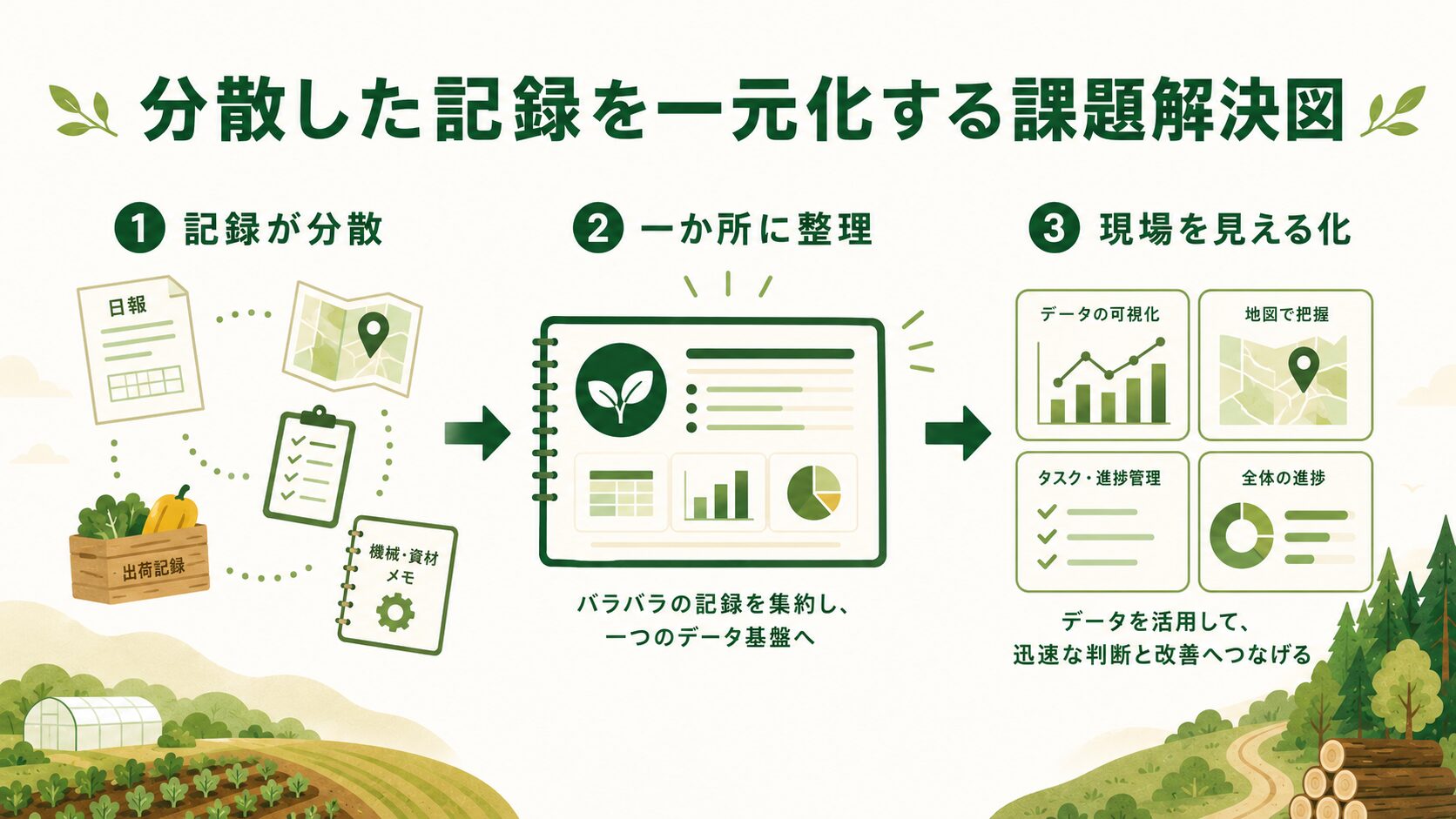 画像 分散した記録を一元化する課題解決図