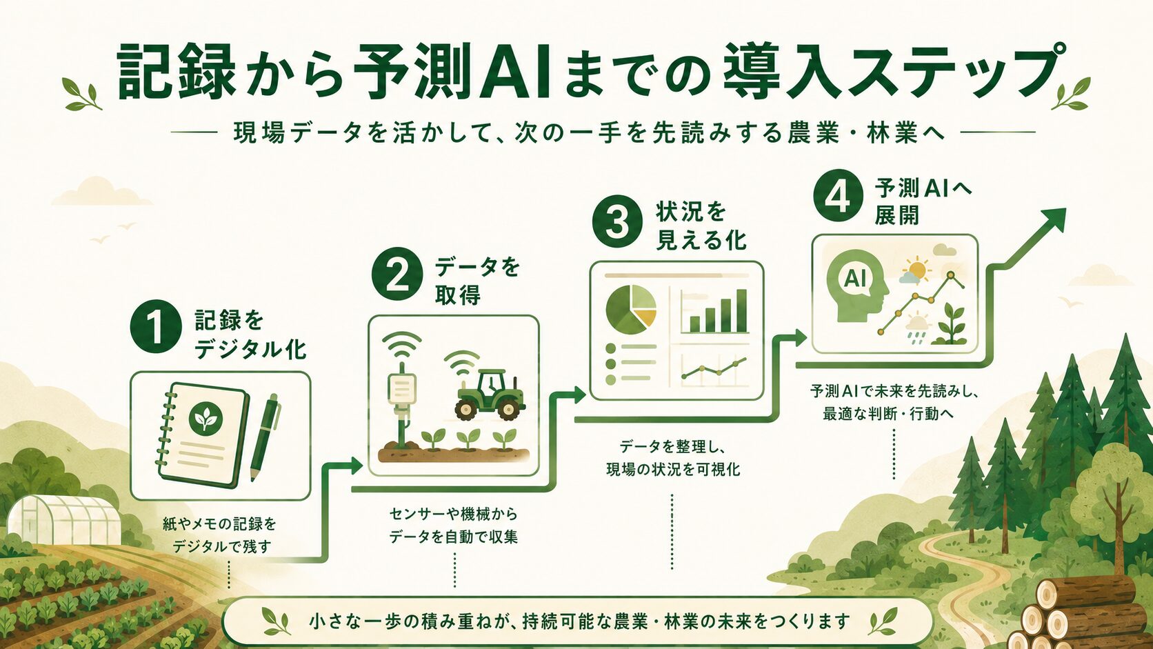 画像 記録から予測AIまでの導入ステップ