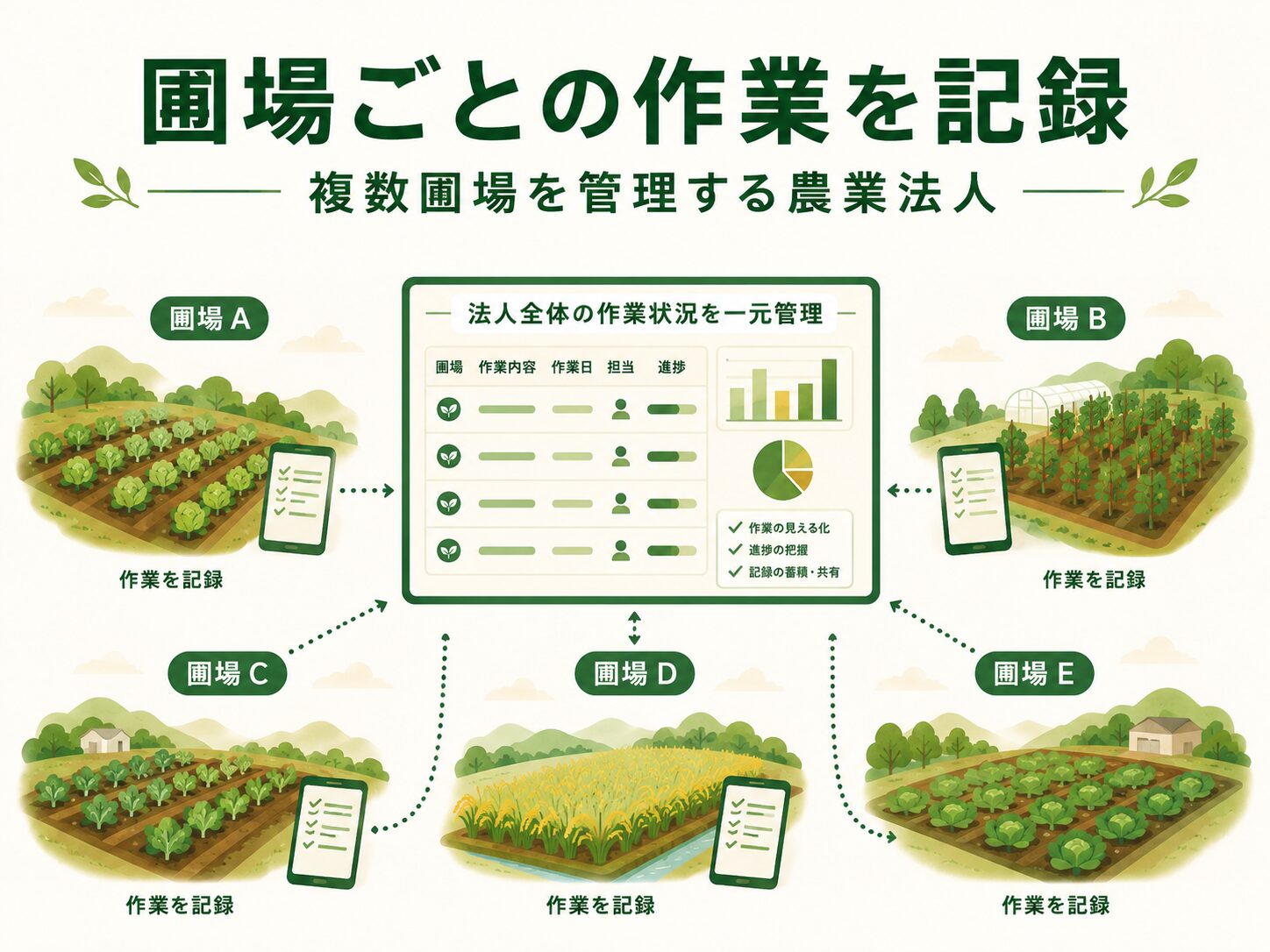 画像 複数圃場を管理する農業法人の作業記録一元管理