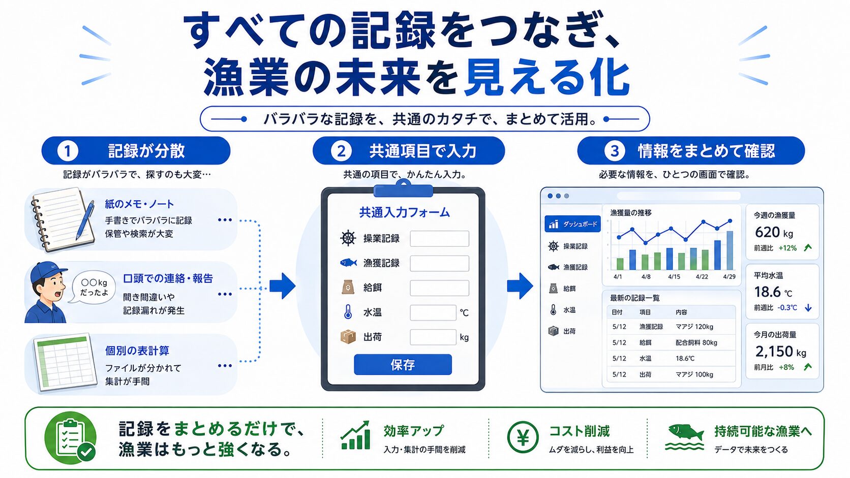 紙で分散した漁業記録をデジタルで一元化する流れ