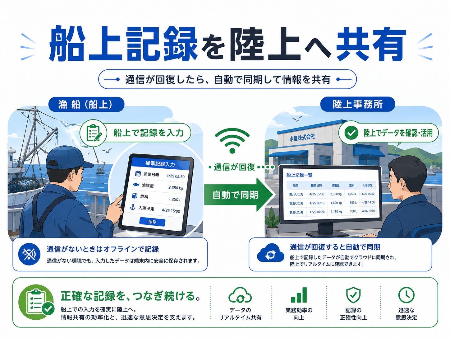 沖合漁業の船上記録を通信回復後に陸上事務所へ共有するイメージ
