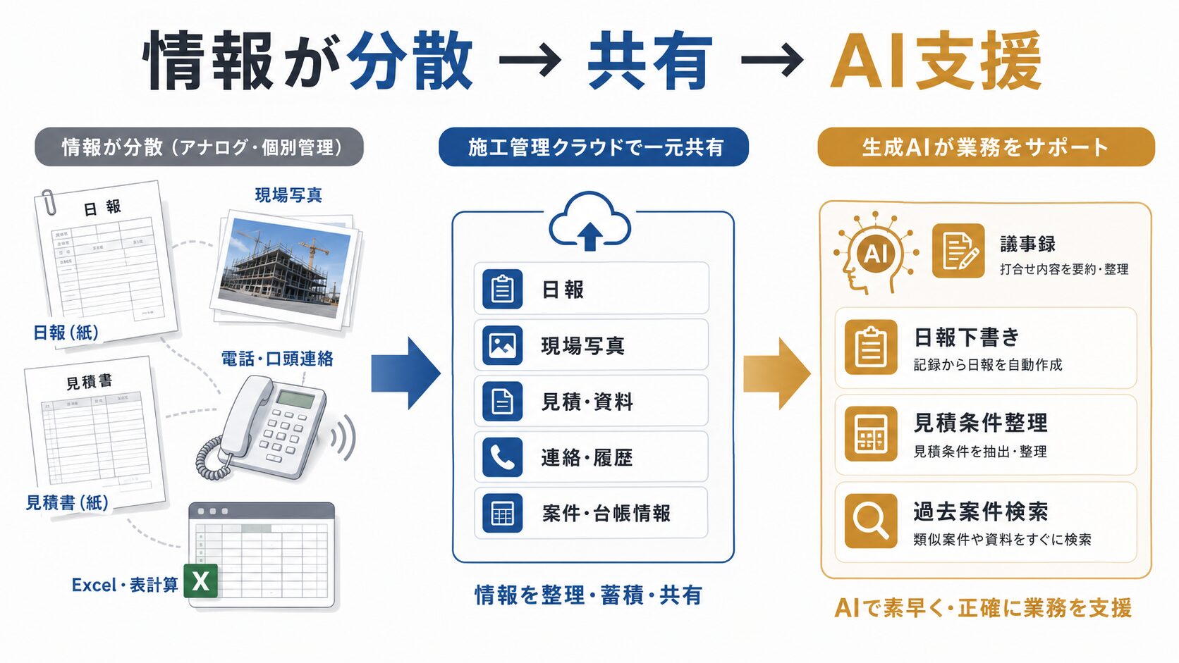 建設現場の情報が分散した状態から共有・AI支援へと変化する流れを示す図