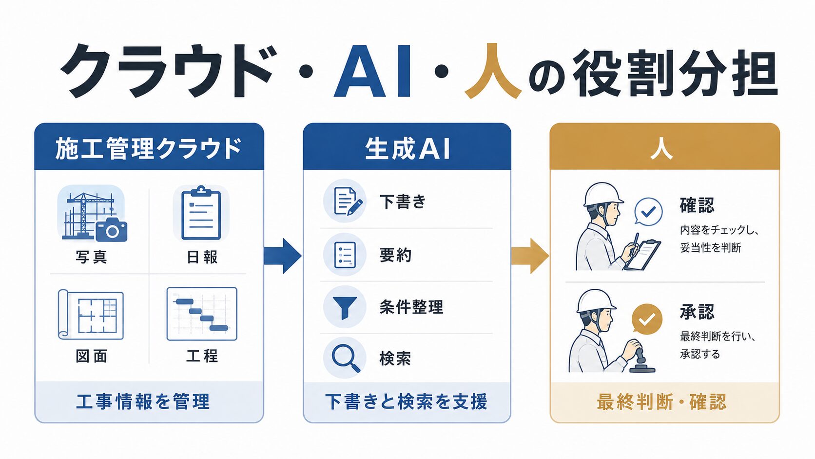 施工管理クラウドと生成AI、人（現場担当者）の役割分担を示す図