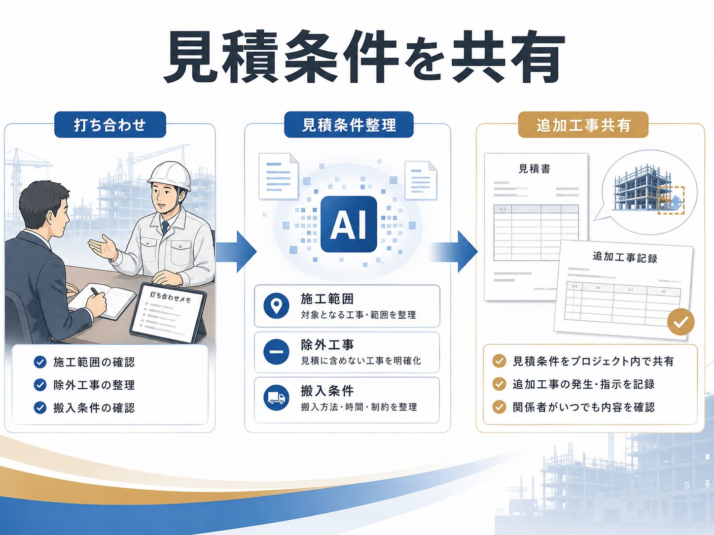見積条件をチームや協力会社と共有する様子