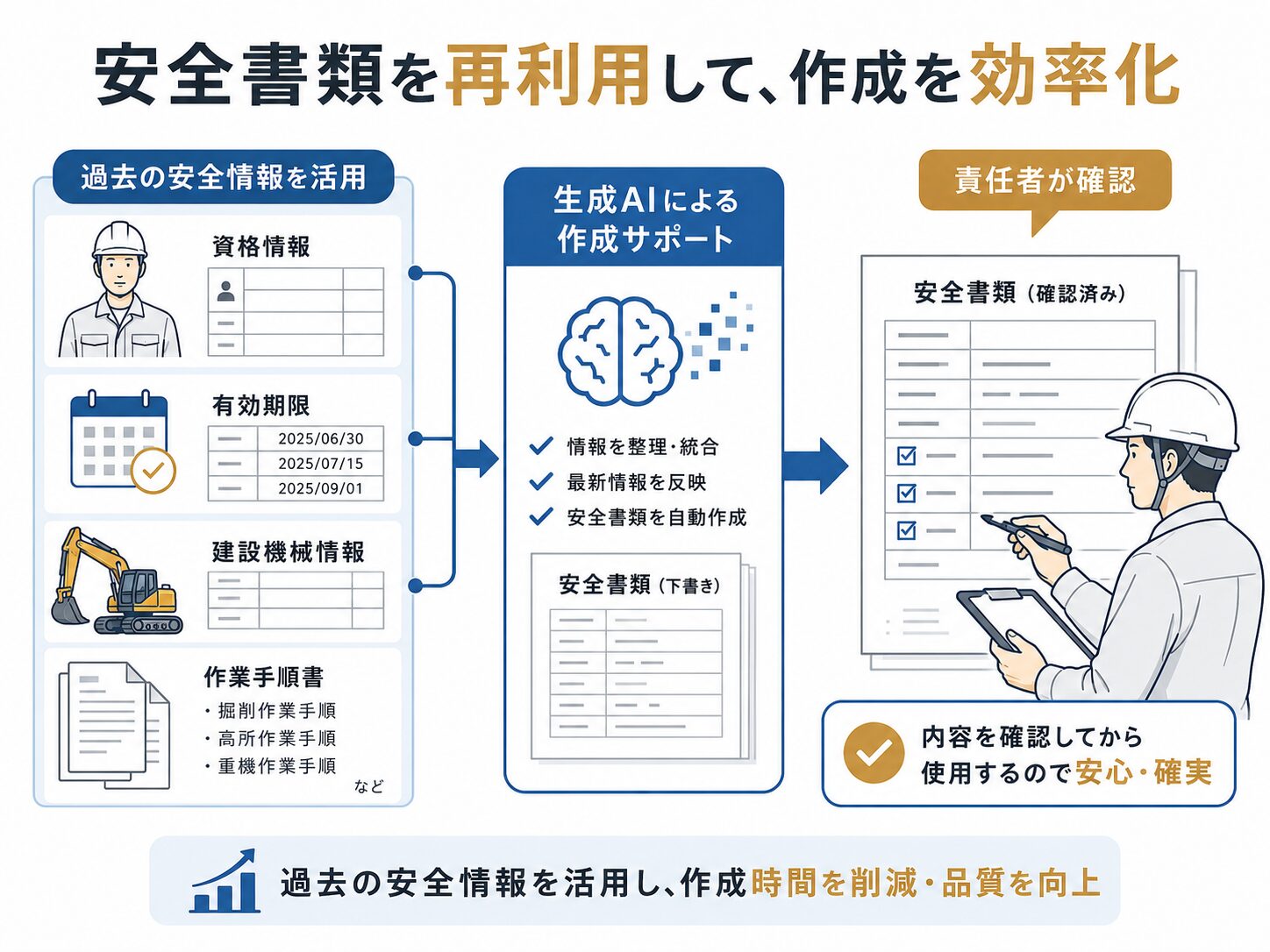 過去の安全書類をテンプレートとして再利用する様子