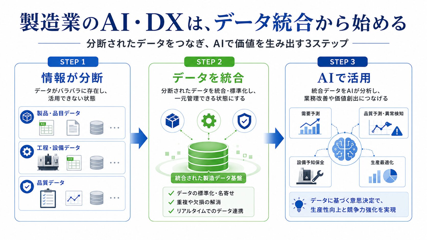 画像 情報が分断/データを統合/AIで活用