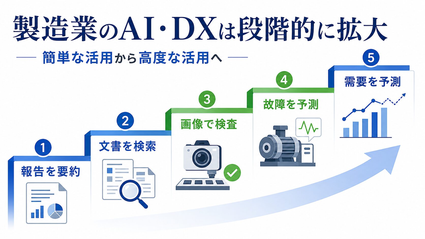 画像 報告を要約/文書を検索/画像で検査/故障を予測/需要を予測