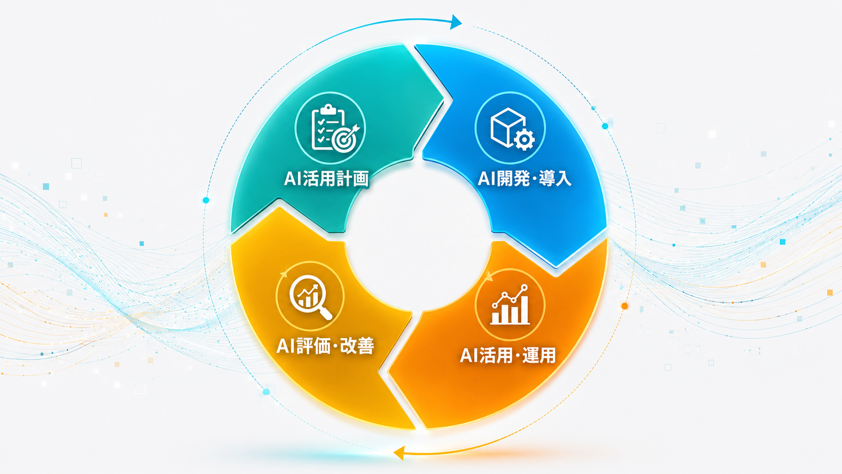AI活用サイクルの4プロセス（計画・開発導入・活用運用・評価改善）の循環図