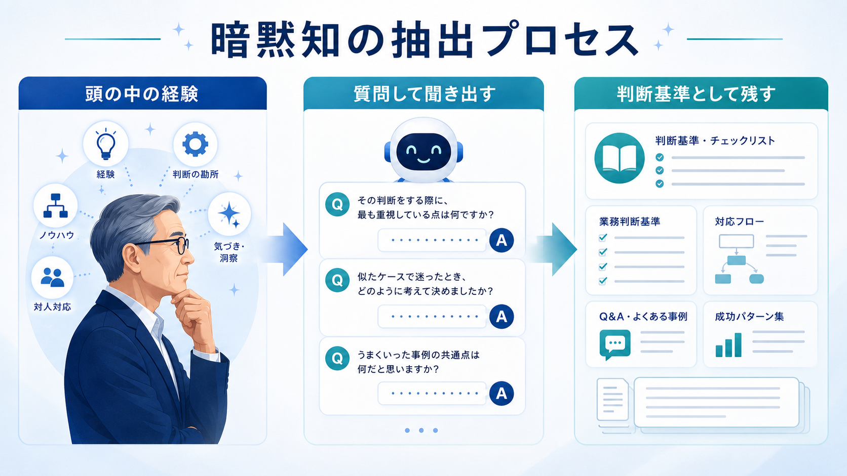 ベテランの経験を生成AIが質問して判断基準として整理する技能継承の流れ