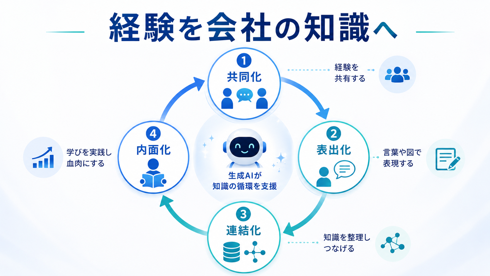 共同化・表出化・連結化・内面化のSECIモデルで生成AIによる技能継承を示す循環図