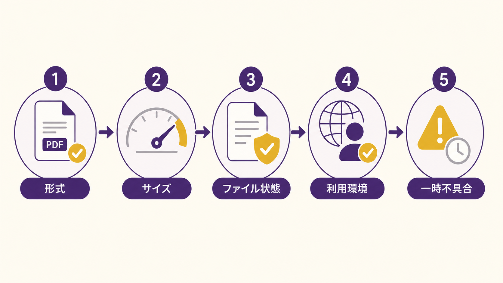 画像 ChatGPTへファイルをアップロードできないときの原因確認順序