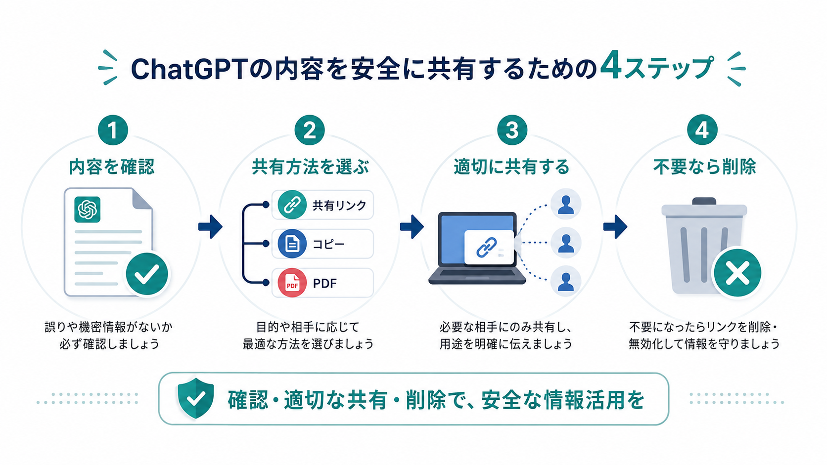画像 ChatGPTを安全に共有する確認・共有方法選択・リンク削除の流れ