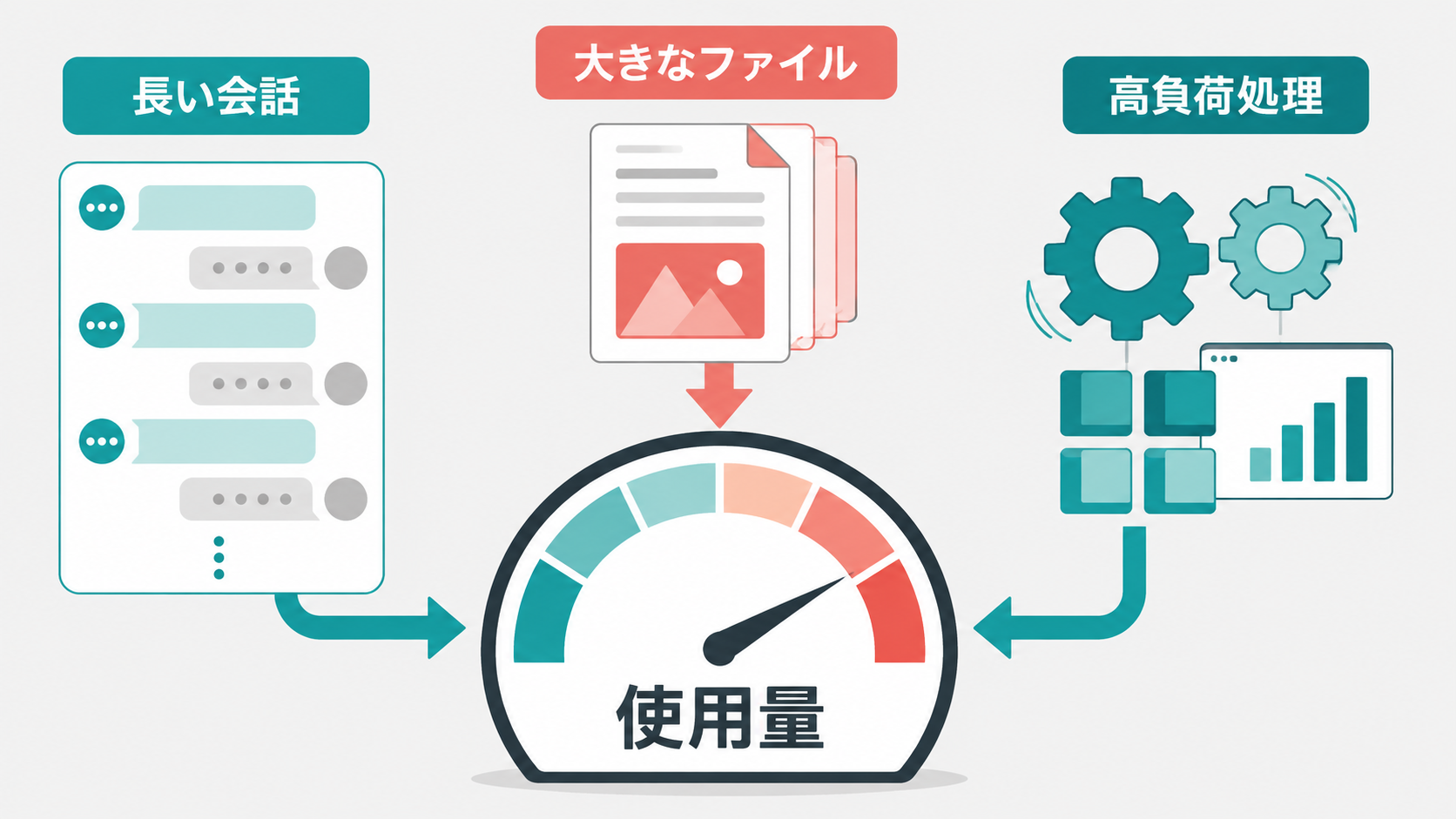 長い会話やファイル添付などがClaudeの利用量へ影響する仕組み