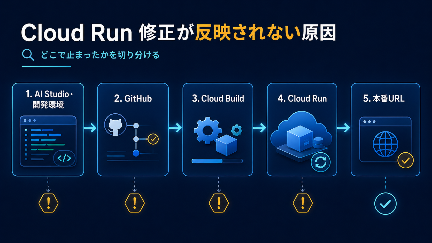 開発環境からGitHub、Cloud Build、Cloud Run、本番確認までの5段階