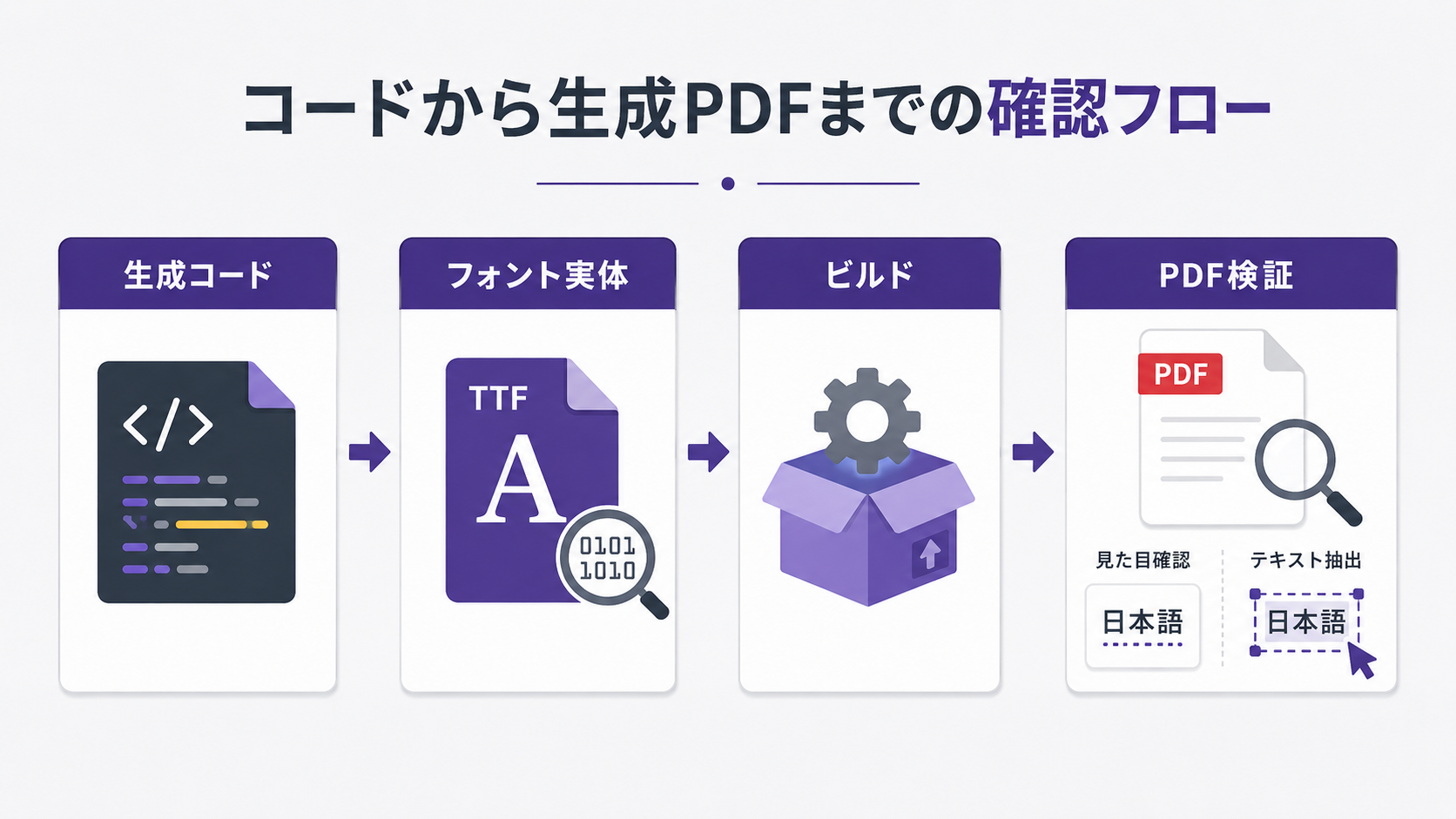jsPDFのコードからフォント実体、ビルド、生成PDFまで確認する文字化け調査フロー