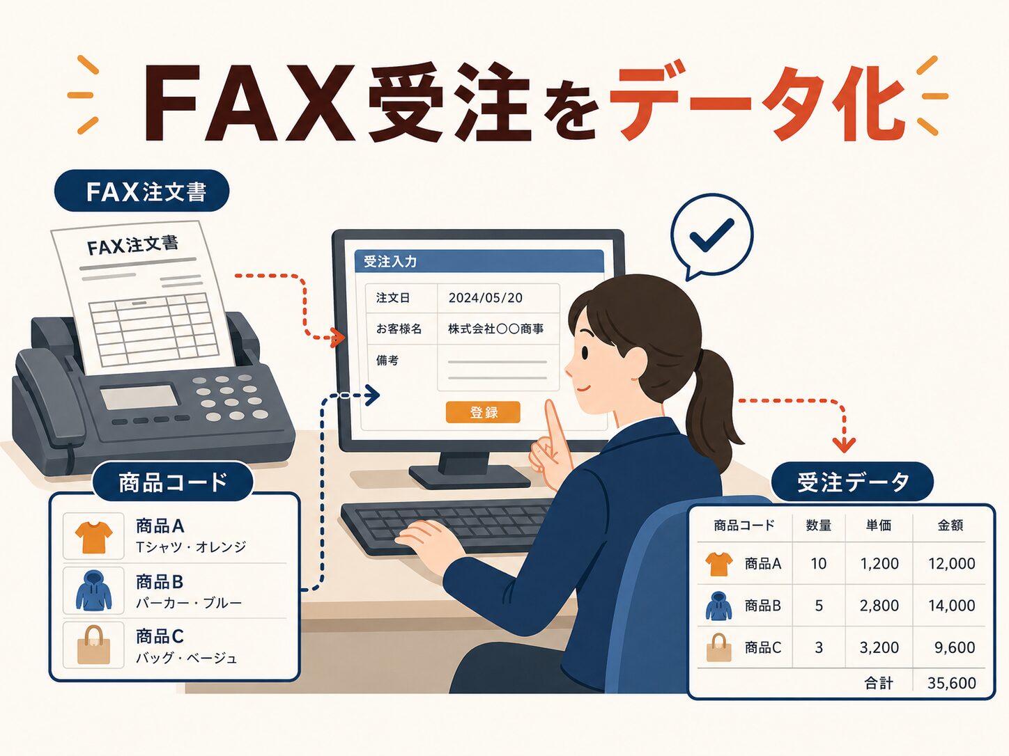 卸売業のFAX注文を受注データへ変換して確認する業務イメージ