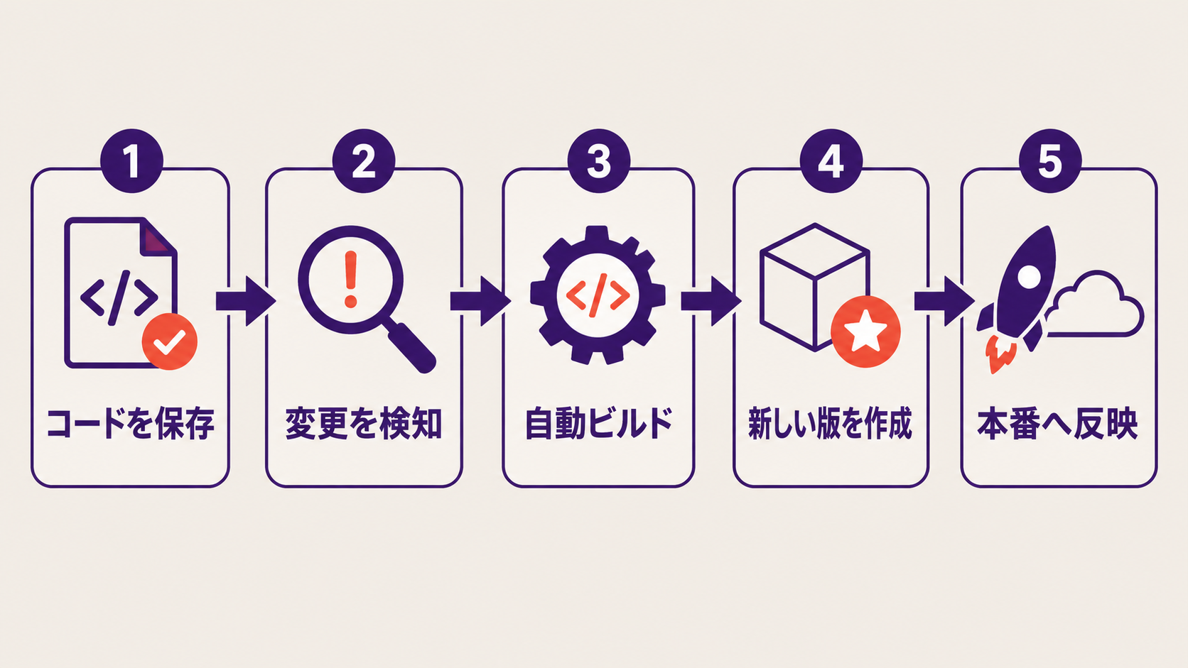 GitHubからCloud Buildを経由してCloud Run本番へ反映されるデプロイ経路