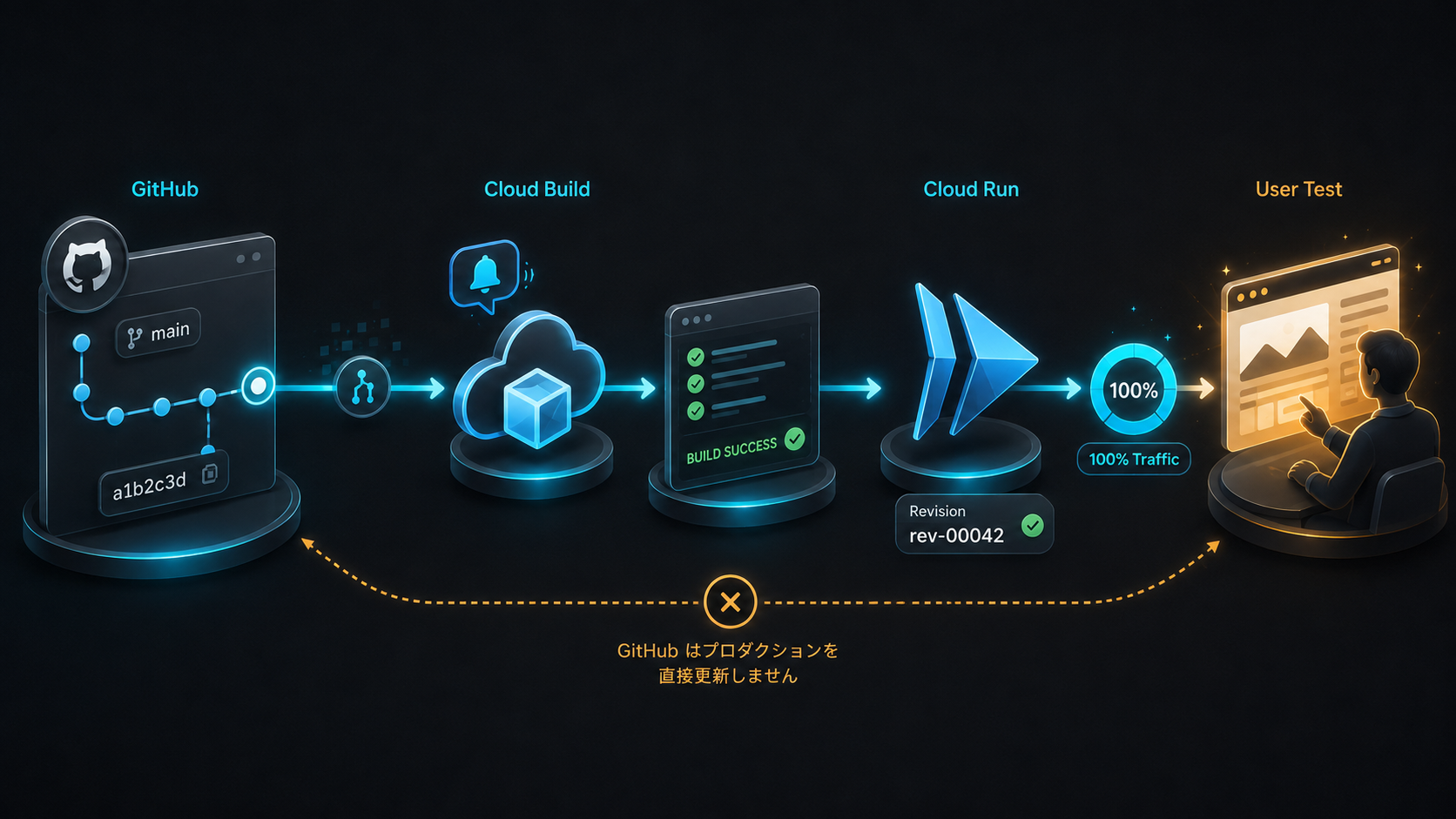 GitHubへの変更をCloud Buildが検知してCloud Runへデプロイする流れ