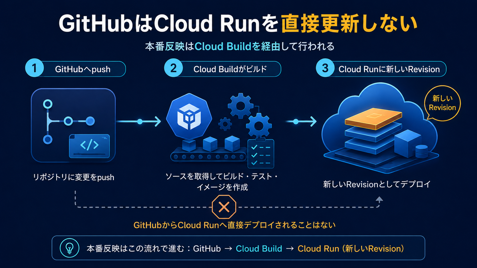 GitHubへのpushからCloud Buildを経てCloud Runの新Revisionへデプロイされる流れ