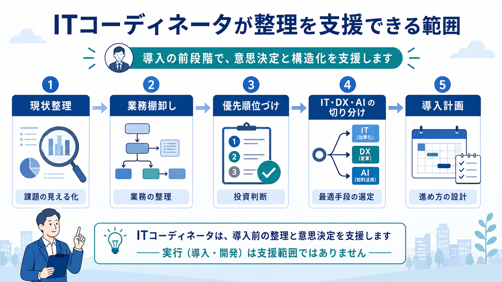 ITコーディネータがIT化・DX・AI導入の前段階で整理を支援する範囲を示した図