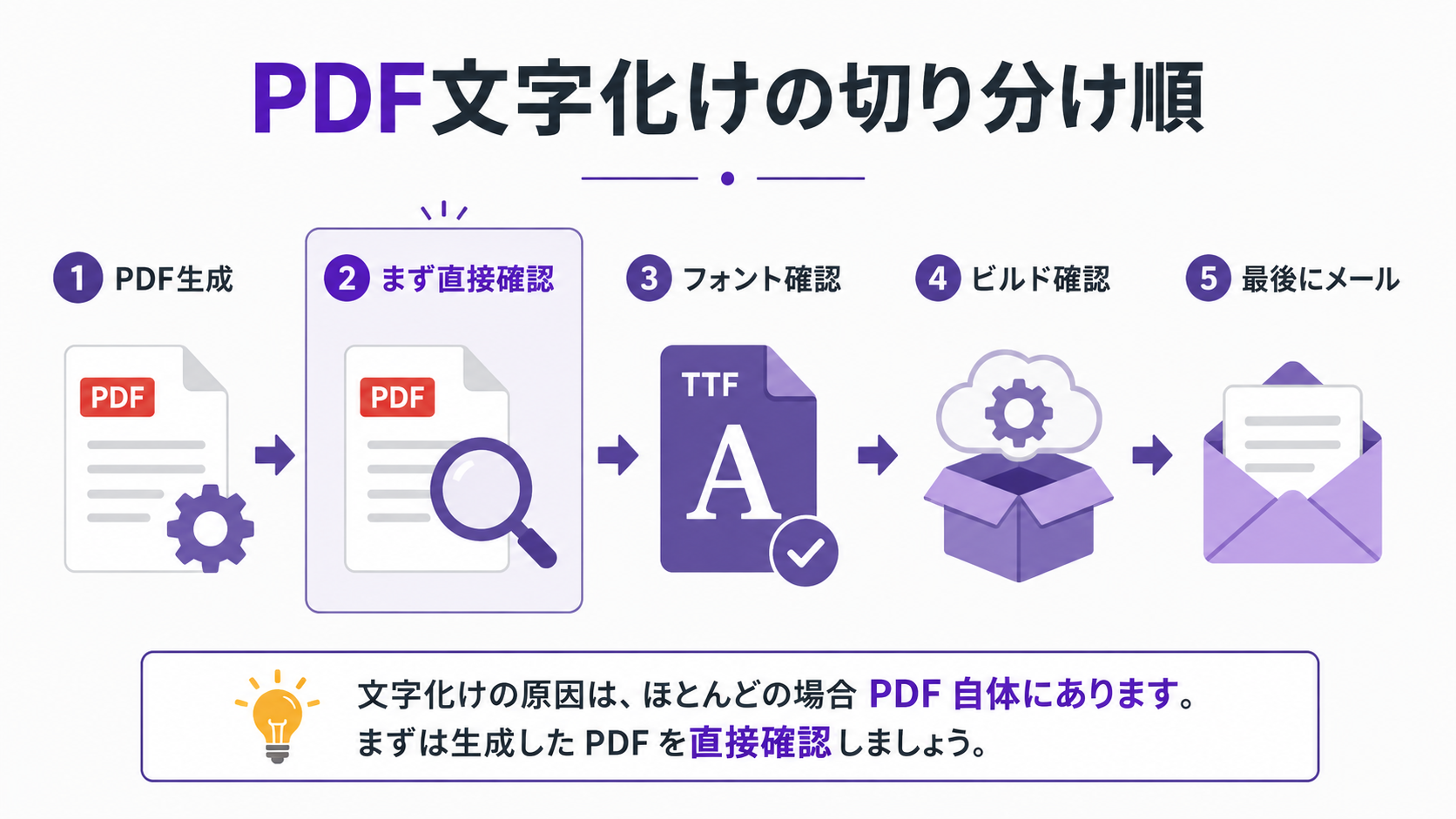PDF生成直後を確認してからメール添付を調査する文字化け切り分け手順