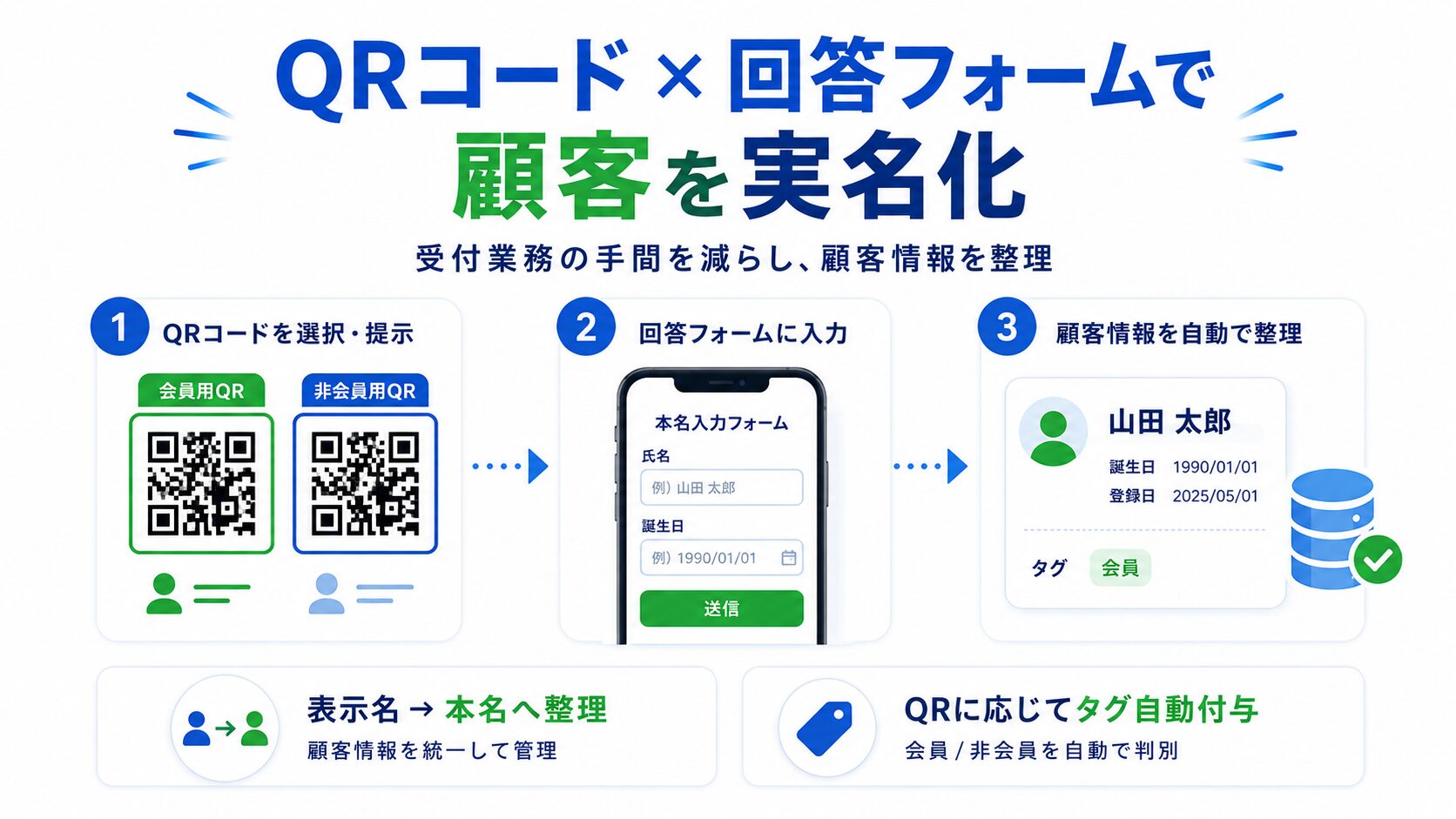 QRコードと回答フォームで顧客を実名化する手順