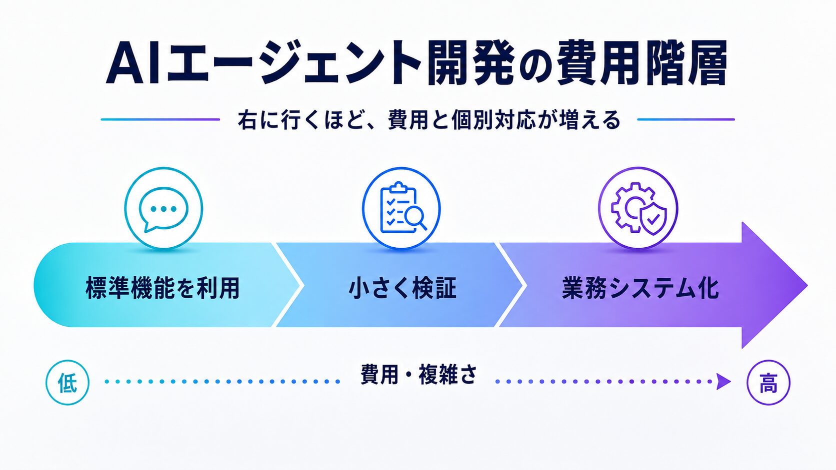 画像 SaaS、PoC、業務自動化、本番開発の費用階層を示す比較図