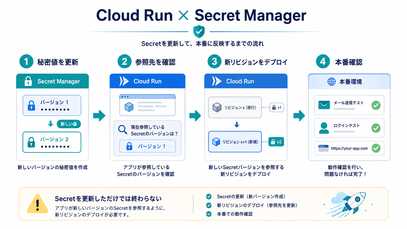 画像 Secret Managerの秘密値更新からCloud Run新リビジョンと本番確認までの流れ