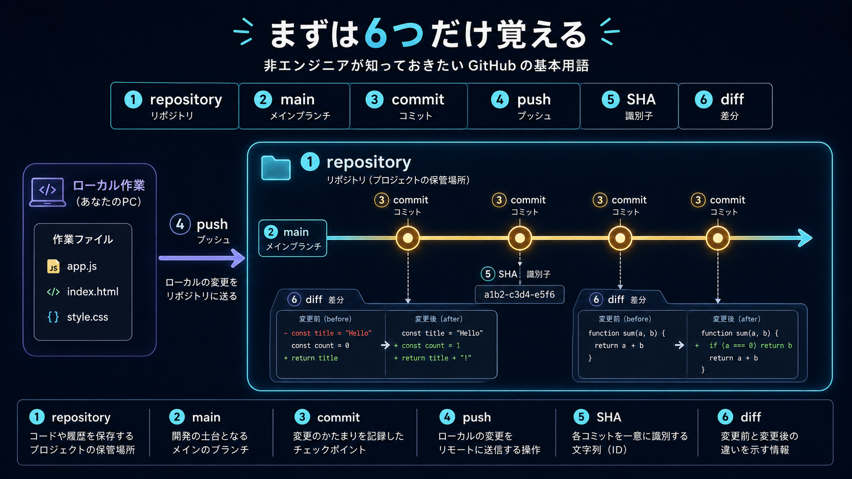 画像 repository、main、commit、push、SHA、diffの関係を示したGitHub基本概念図
